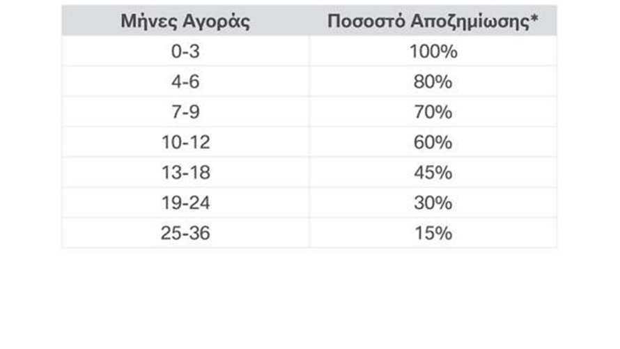 Υπολογισμός αποζημίωσης.